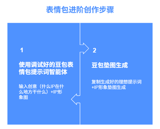 豆包表情包进阶创作步骤图