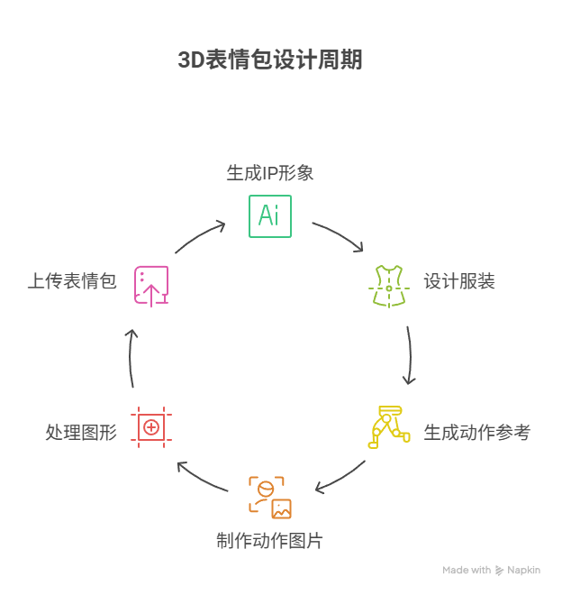 flowith 表情包教程执行过程图