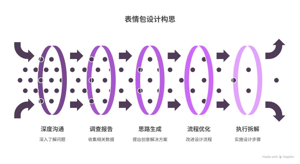 flowith 表情包教程里的构思过程截图